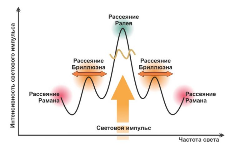 Распределенные акустические и температурные волоконно-оптические ...